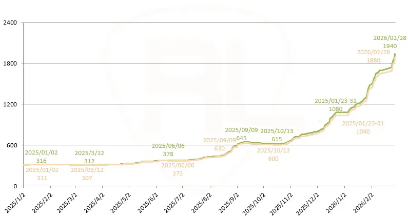 Price trend chart of tungsten powder and tungsten carbide powder