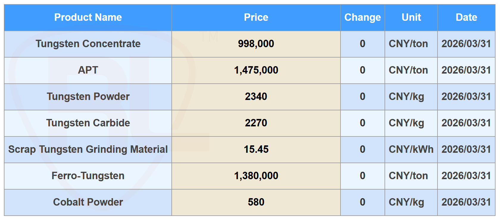 Global Tungsten Prices Surging Is the Domestic Chinese Market Stabilizing