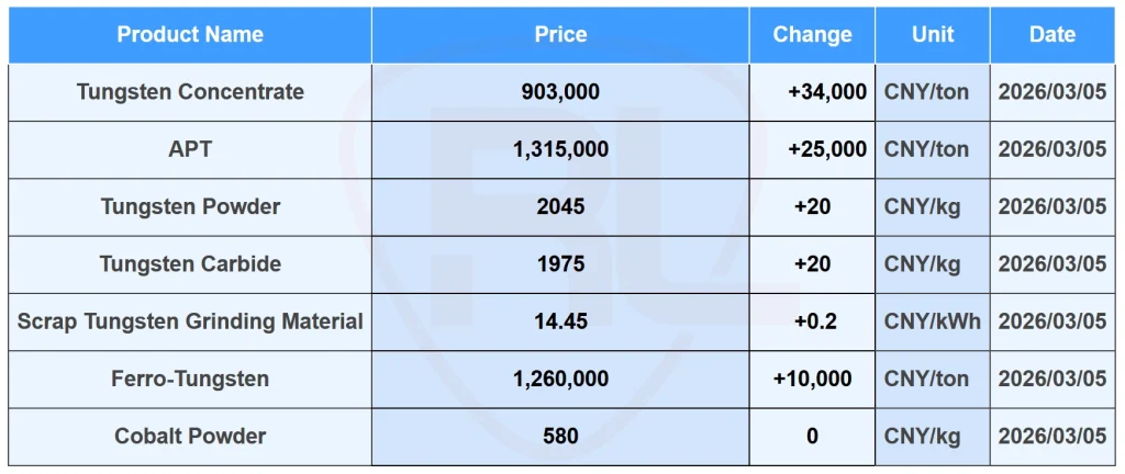 Today Tungsten Carbide Price