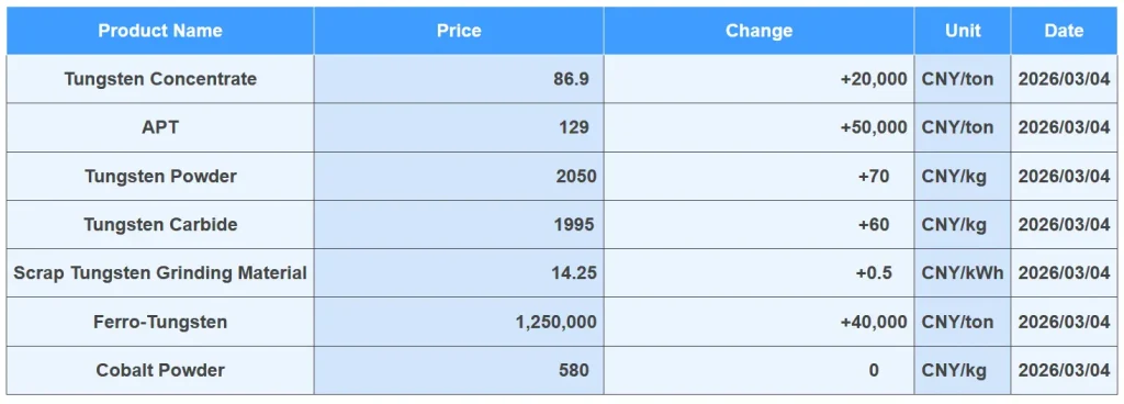 Today's Tungsten Price