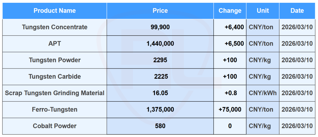 Lastest Tungsten Carbide Price