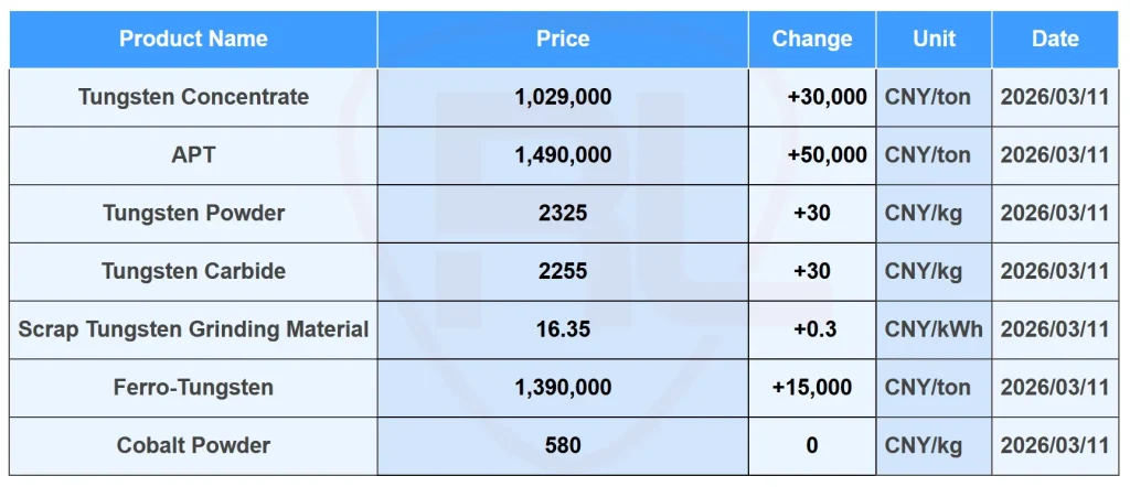 Today Tungsten Ore Price