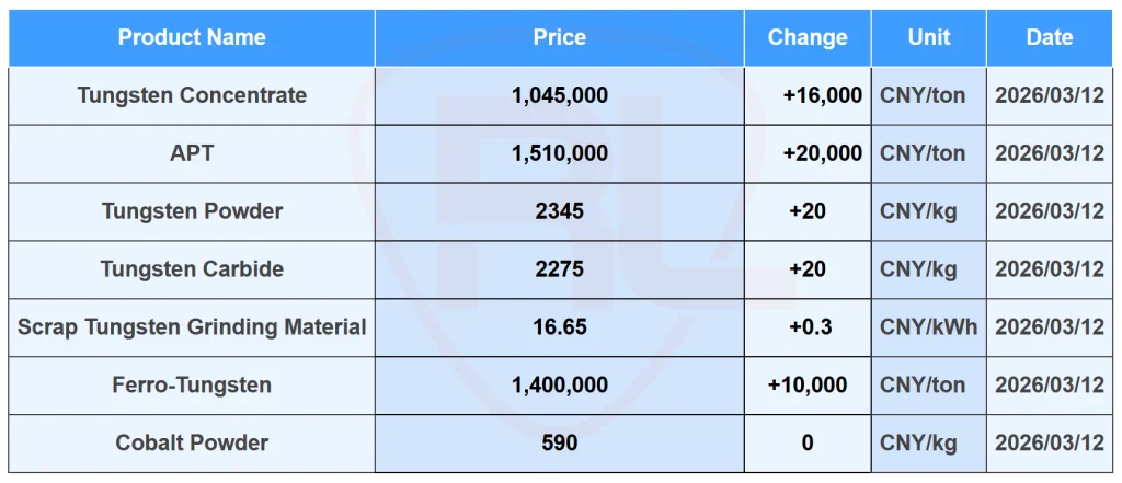 Today's Tungsten Ore Price