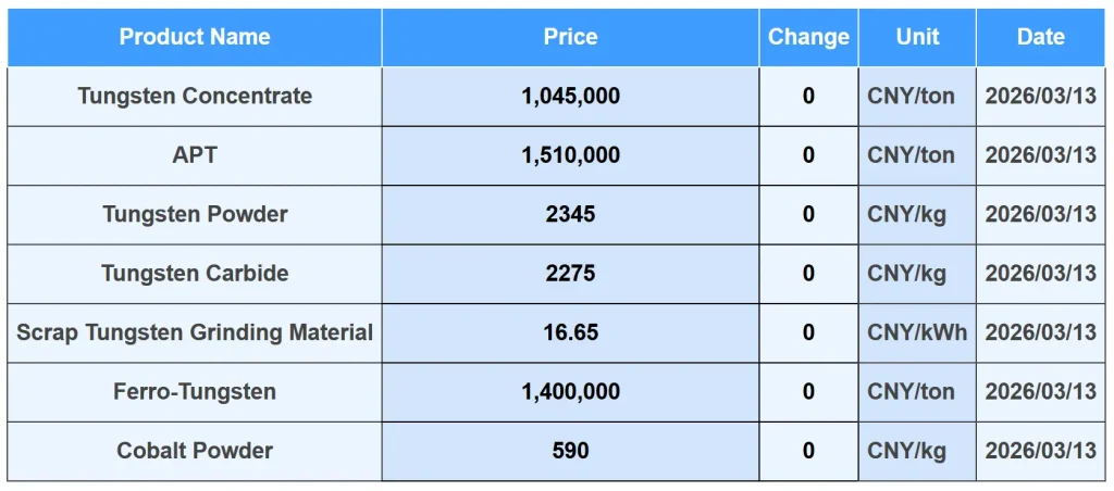 Today's Tungsten Ore Price Remains Unchanged—What Happened?