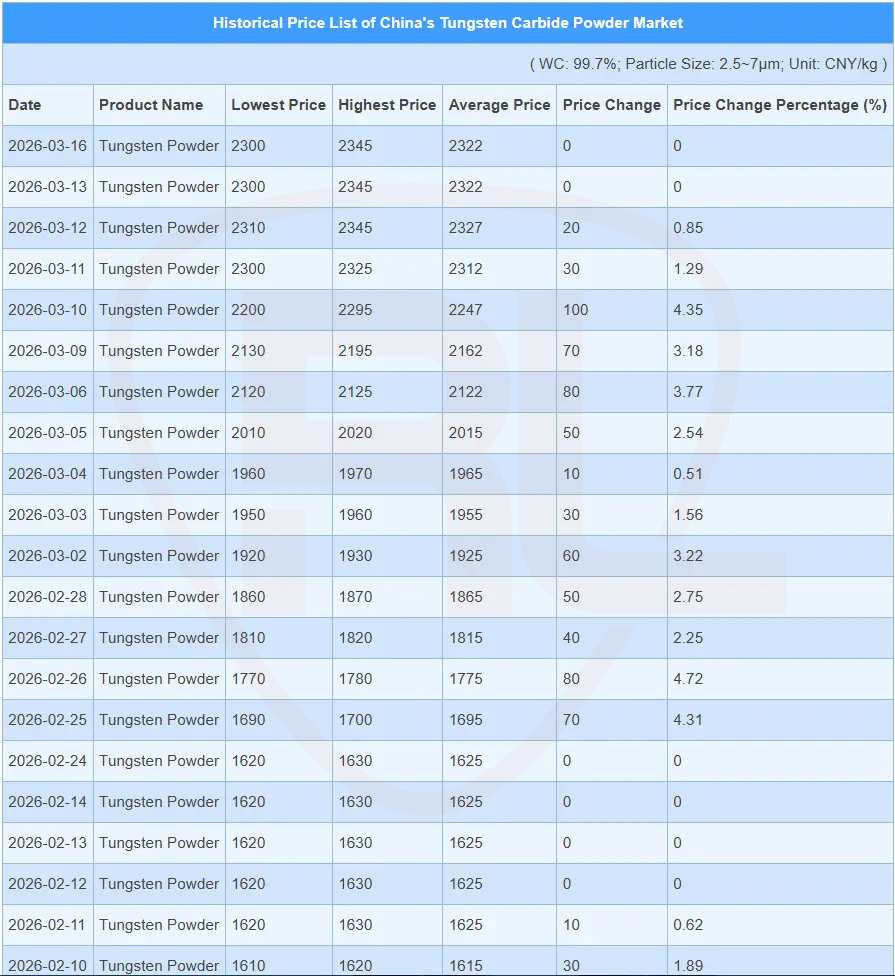 Tungsten Price History Trend