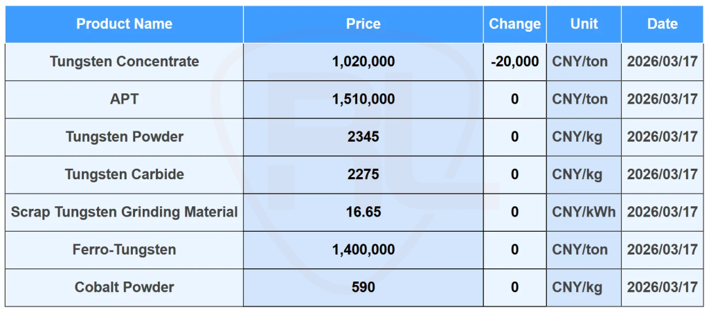 Why did the price of tungsten concentrate suddenly drop by 20,000 today?