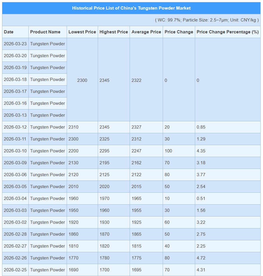 Tungsten Carbide Price Trend