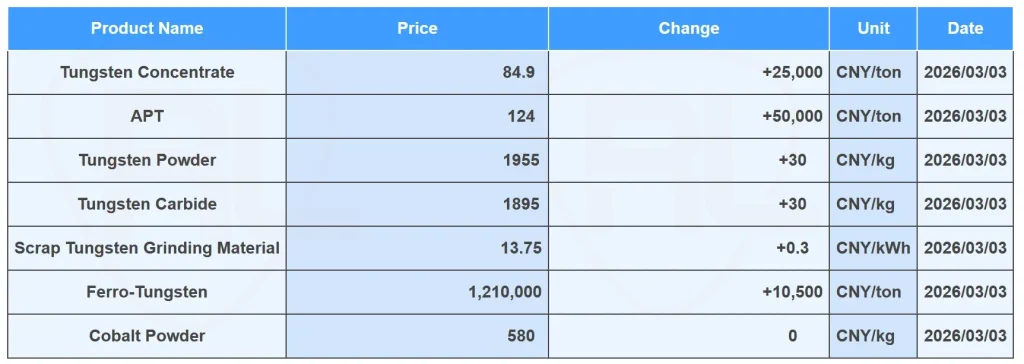 Today's Tungsten Carbide Price