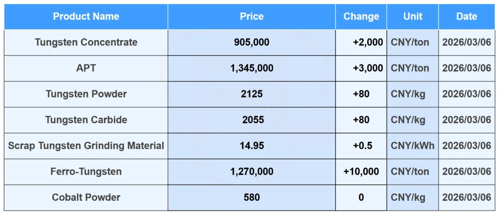 In-Depth Analysis of the Structural Factors Behind the Surge in Tungsten Ore Prices